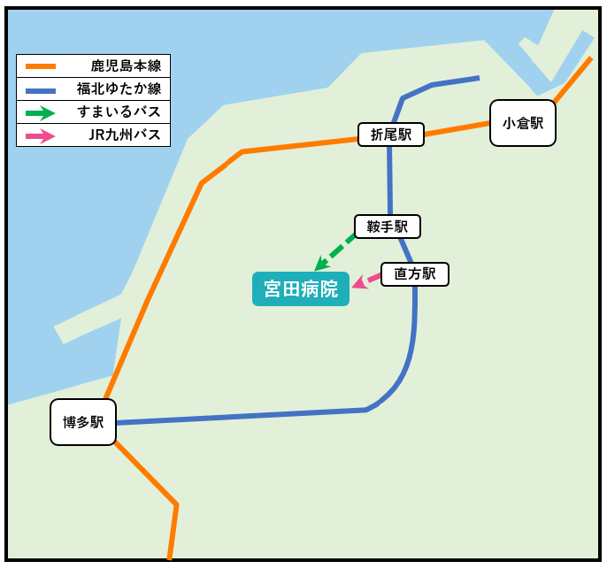 JR鹿児島本線と福北ゆたか線、すまいるバスとJR九州バスでの宮田病院へのルートを簡易的に示した図。