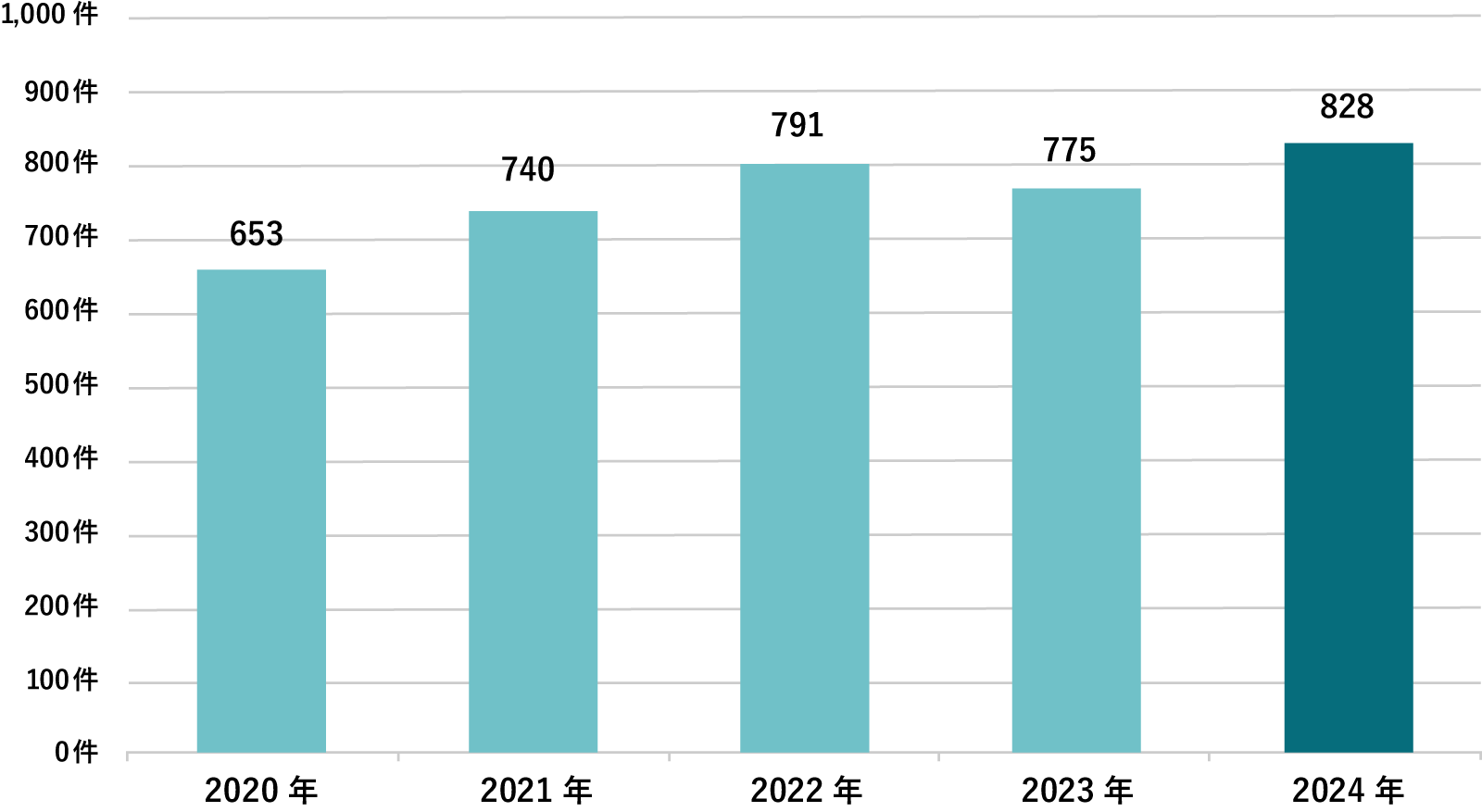 前述の年間統計表の救急車搬入台数を棒グラフにしたもの