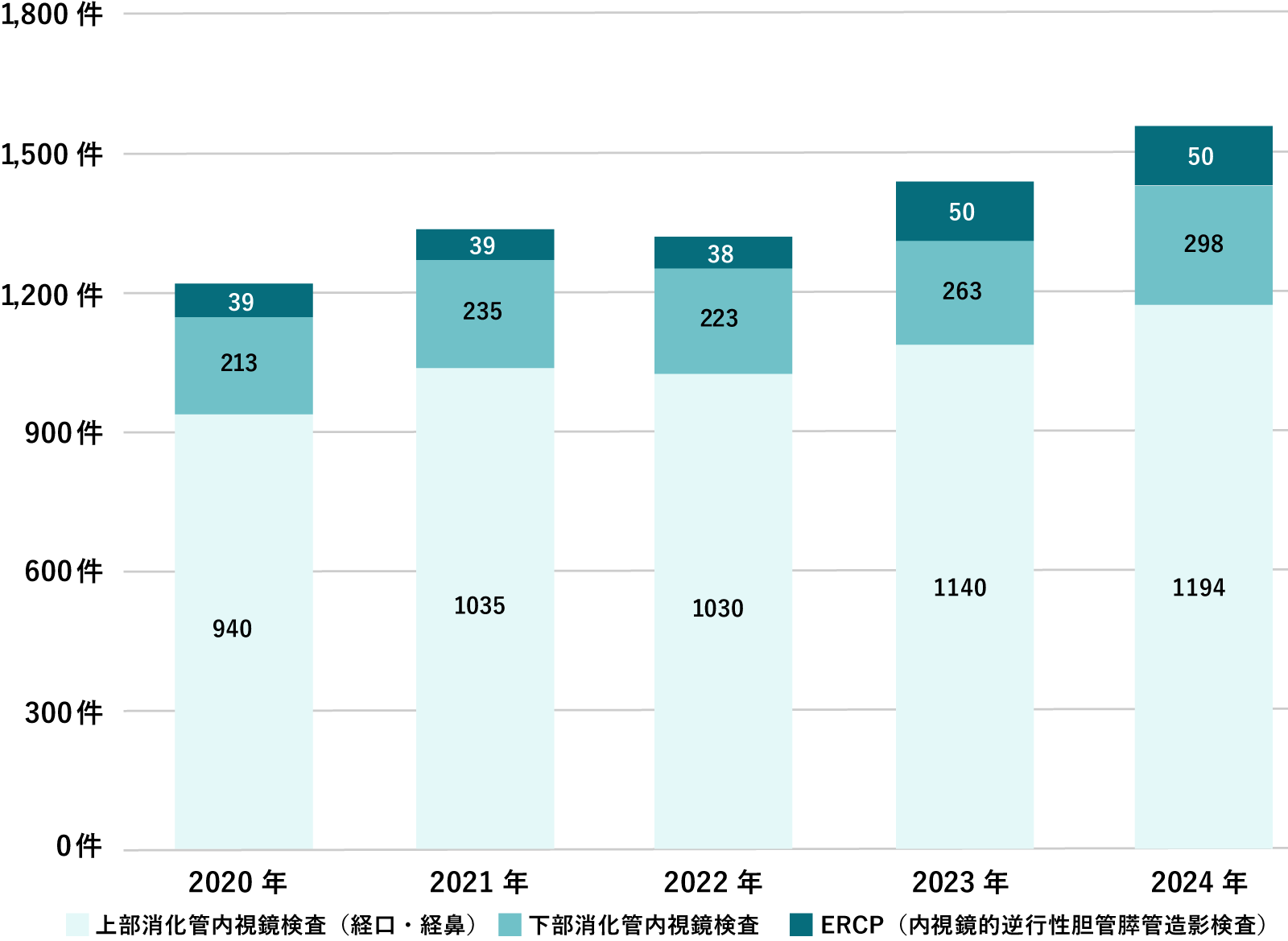前述の年間統計表の内視鏡検査件数を棒グラフにしたもの
